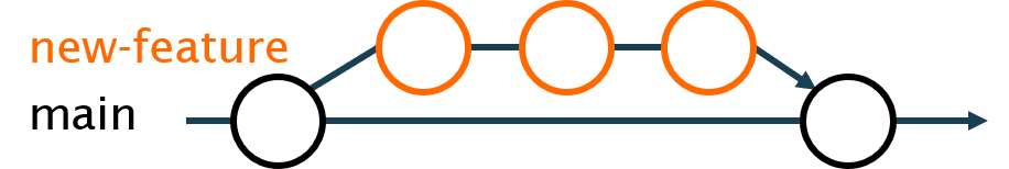 Creating a feature branch from a main branch.