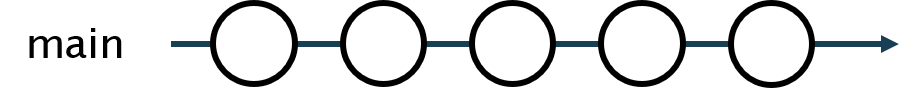Commits along a single "main" Git branch.